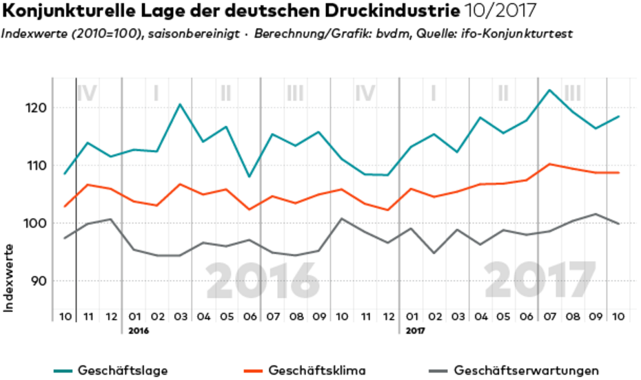 bvdm-Konjunkturtelegramm: Deutsche Druck- und Medienindustrie im Oktober 2017
