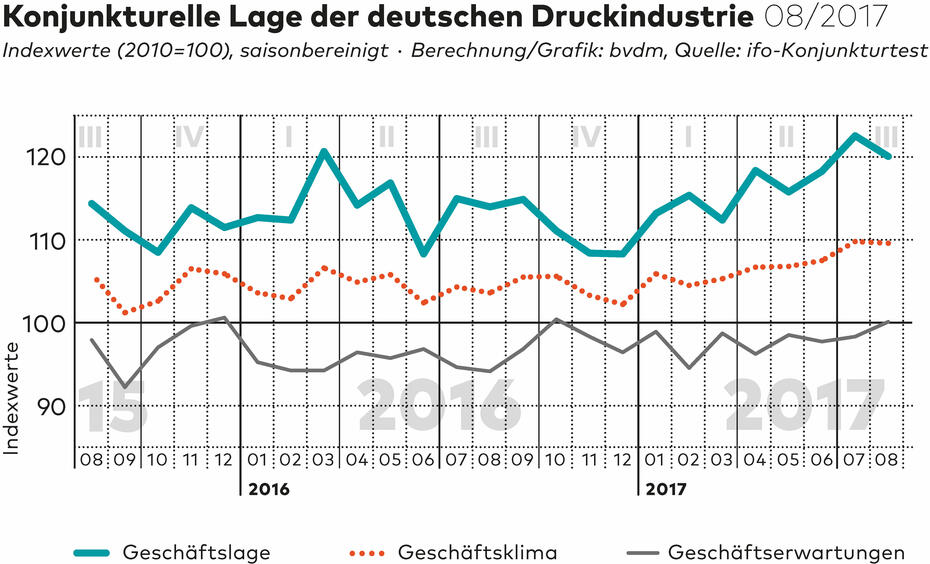 Geschäftsklima-Index Druckindustrie August