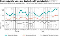 Geschäftsklima-Index Druckindustrie August