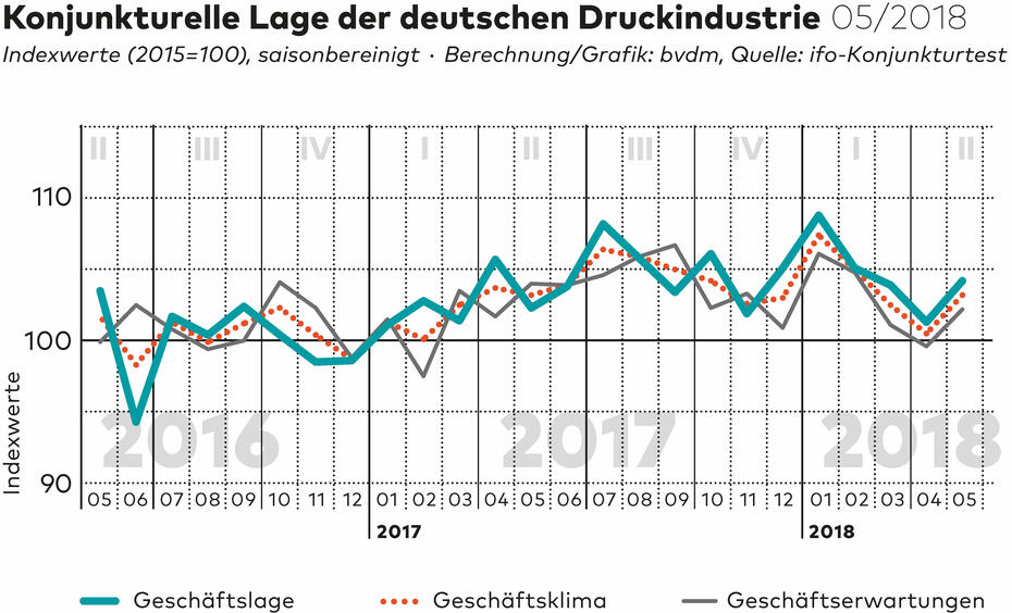 bvdm-Konjunkturtelegramm Mai 2018: Geschäftsstimmung wieder positiv