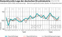 bvdm-Konjunkturtelegramm Mai 2018: Geschäftsstimmung wieder positiv 