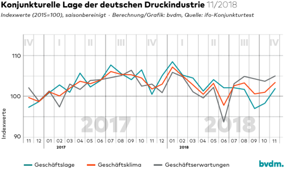 bvdm-Konjunkturtelegramm November 2018: Die Geschäftsstimmung hellt sich wieder auf