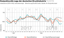 bvdm-Konjunkturtelegramm Oktober 2018: Geschäftsklima stabil, jedoch weiterhin eingetrübt