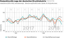 bvdm-Konjunkturtelegramm September 2018: Geschäftsklima bleibt eingetrübt