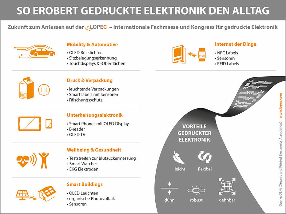 Grafik Gedruckte Elektronik