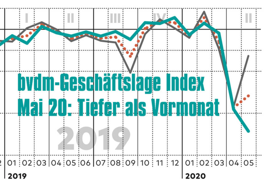 bvdm-Geschäftsklima-Index Mai 2020