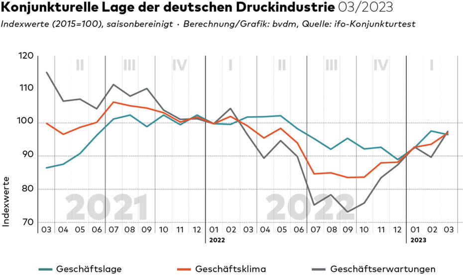 Das bvdm-Konjunkturtelegramm zeigt, dass trotz deutlicher Sorgen die Zukunftserwartungen der Druckbranche positiv sind