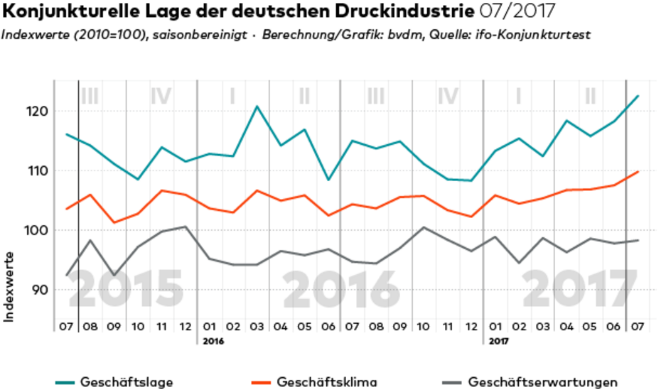 Grafik zum Geschäftsklimaindex der Deutschen Druck- und Medienindustrie im Juli 2017