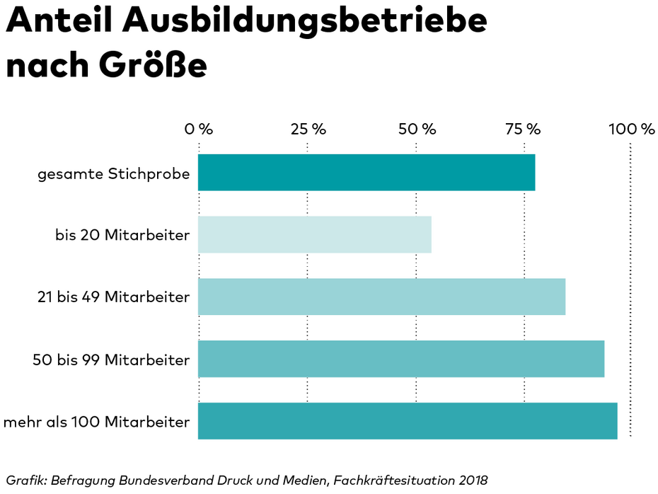 Druck- und Medienbranche: Fachkräftemangel beeinträchtigt Geschäftstätigkeit 