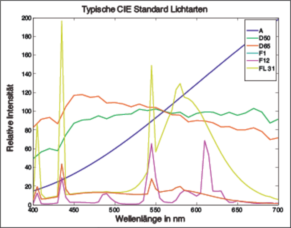 Standardisierte_Lichtarten