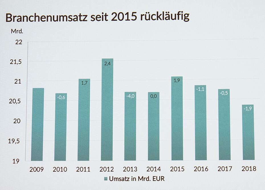 Sinkender Umsatz in der Druckbranche