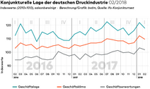 bvdm Konjunkturindex Februar 2018