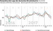 bvdm-Konjunkturtelegramm April 2018: Geschäftsklima erneut eingetrübt