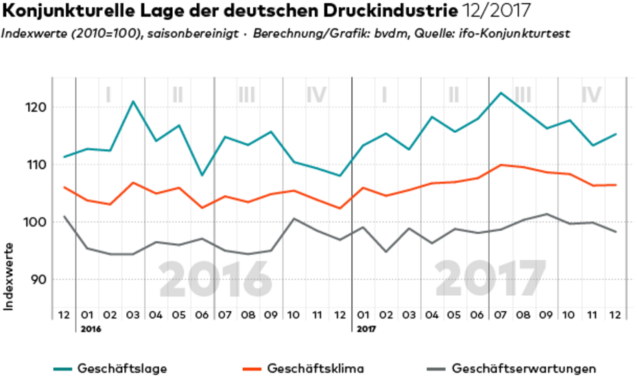 Grafik bvdm Konjunkturtelegramm 12/17