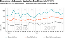 Grafik bvdm Konjunkturtelegramm 12/17