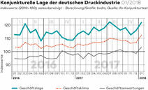 Grafik Geschäftsklimaindex bvdm Januar 2018