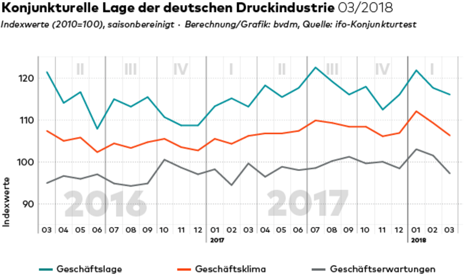 bvdm Konjunkturindex März 2018