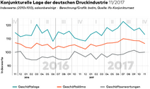 Grafik zur Konjunktur im November 2017