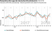 bvdm-Konjunkturtelegramm August 2018: Geschäftsklima unter Vorjahresniveau