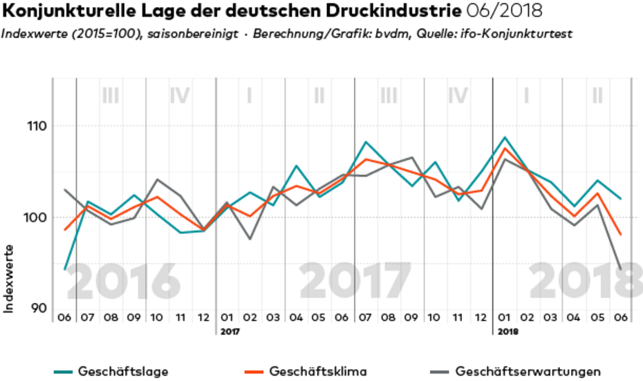 bvdm-Konjunkturtelegramm Juni: Schwindende Zuversicht trübt das Geschäftsklima