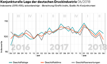 bvdm-Konjunkturtelegramm Juni: Schwindende Zuversicht trübt das Geschäftsklima